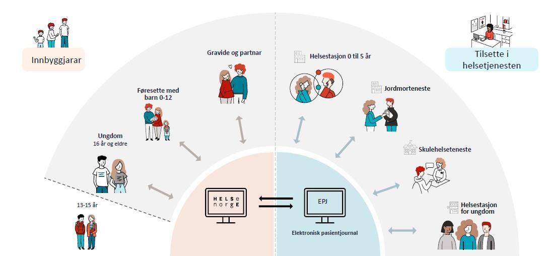 Målgrupper til DigiHelsestasjonen - Klikk for stort bilete